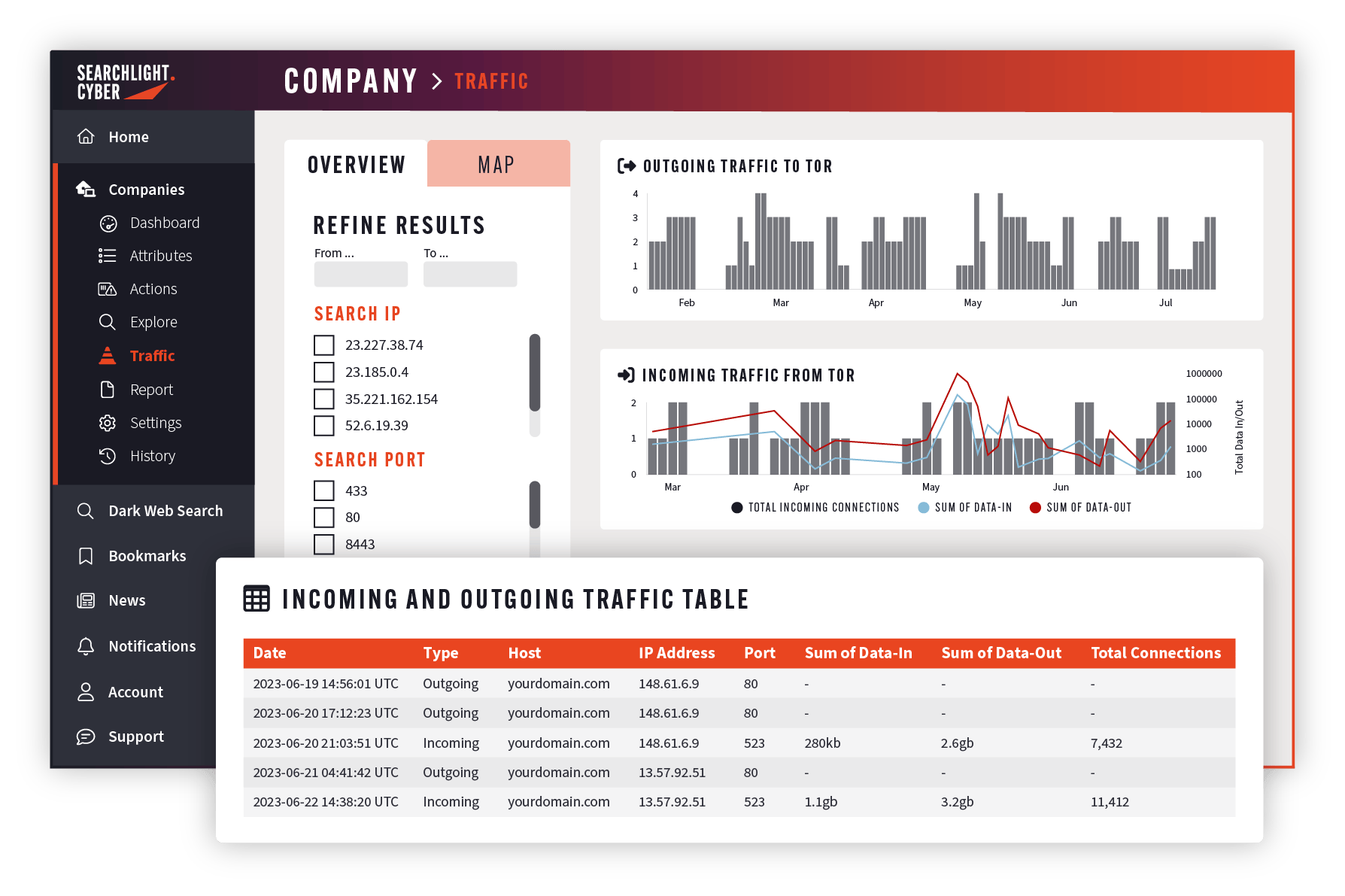 Dark web traffic monitoring - a view of inbound and outbound traffic monitoring for a cybersecurity team