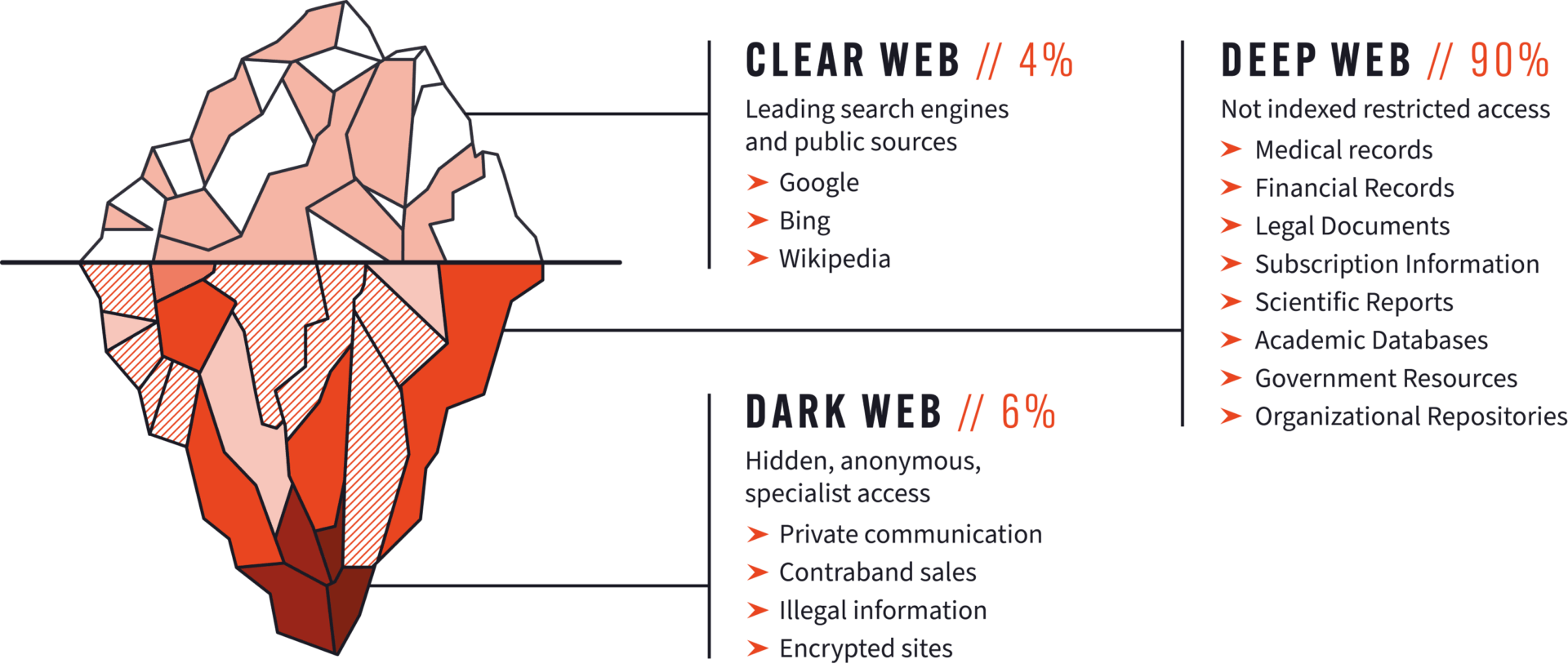 Visualization of the clear, deep, and dark web - showing how much of the internet is made up by the dark web