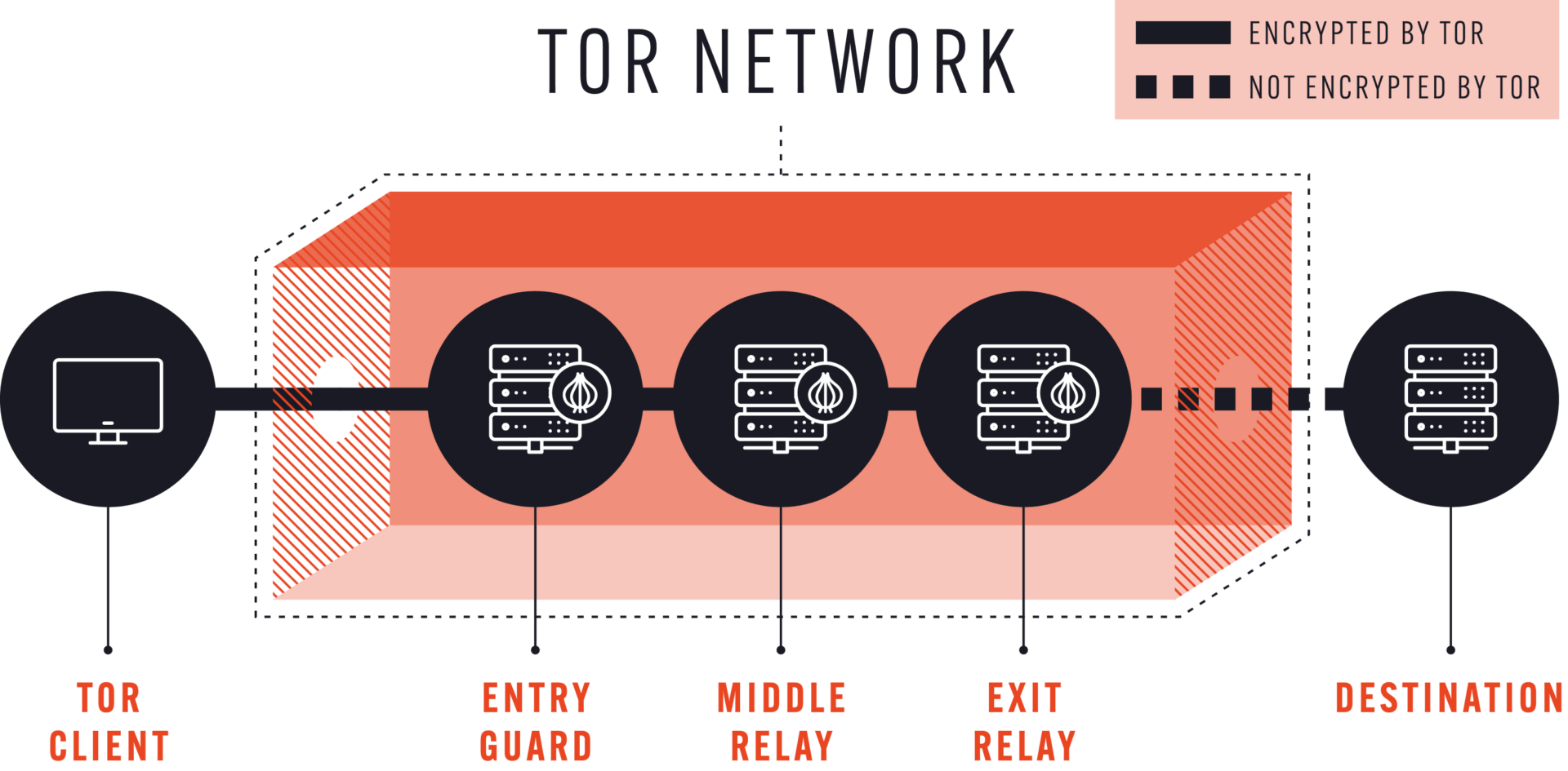 Tor works on onion routing - where your message is routed through several nodes before reaching it’s target. No one node knows the full picture.