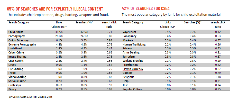65 percent of searches on the dark web are for explicitly illegal content